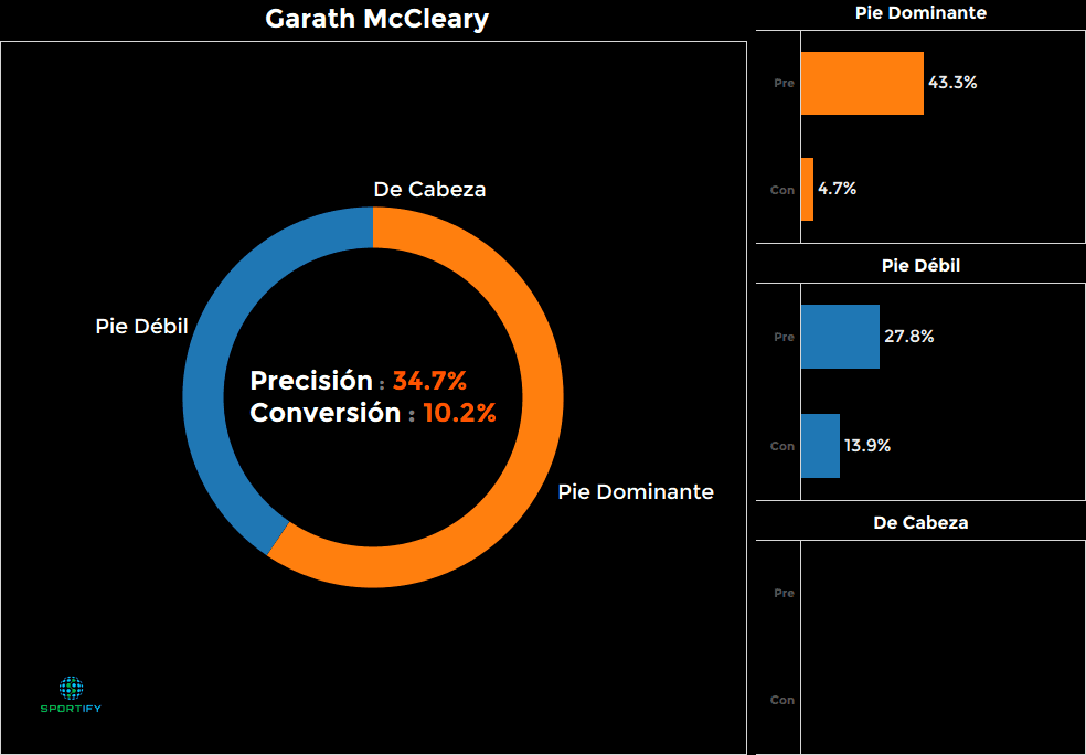 Garath McCleary, Jamaica - 10.2%