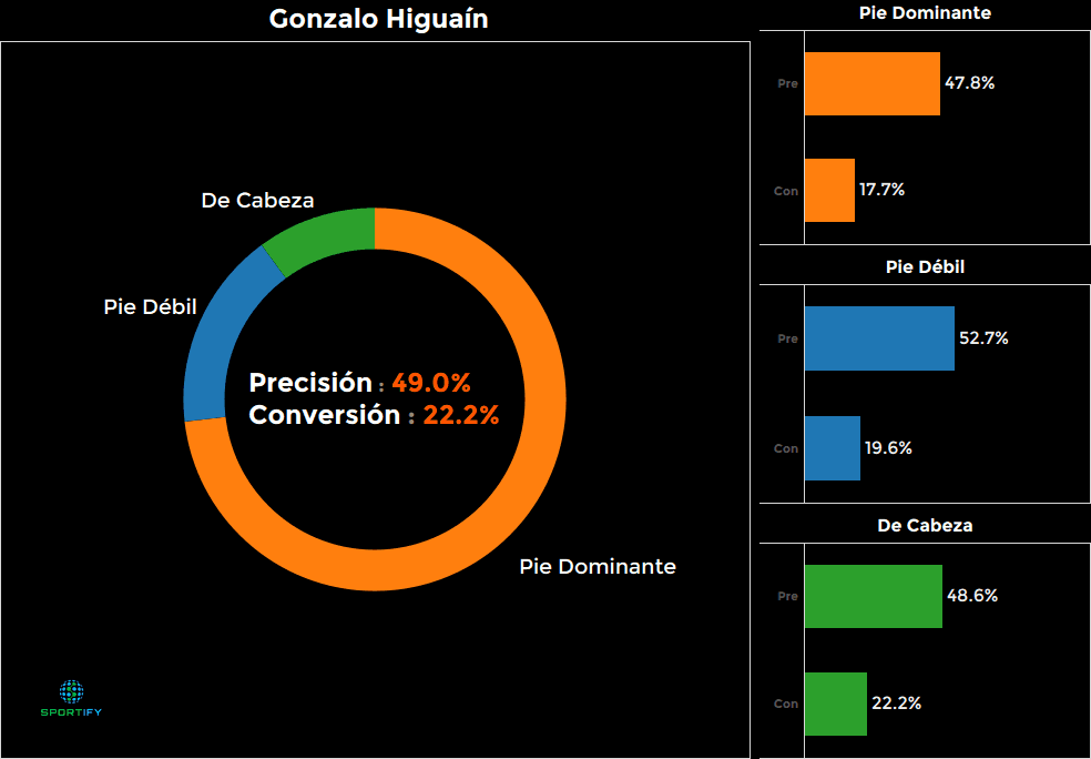 Gonzalo Higuaín, Argentina - 22.2%