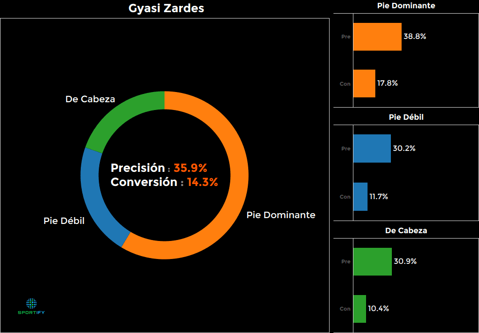 Gyasi Zardes, EEUU - 14.3%