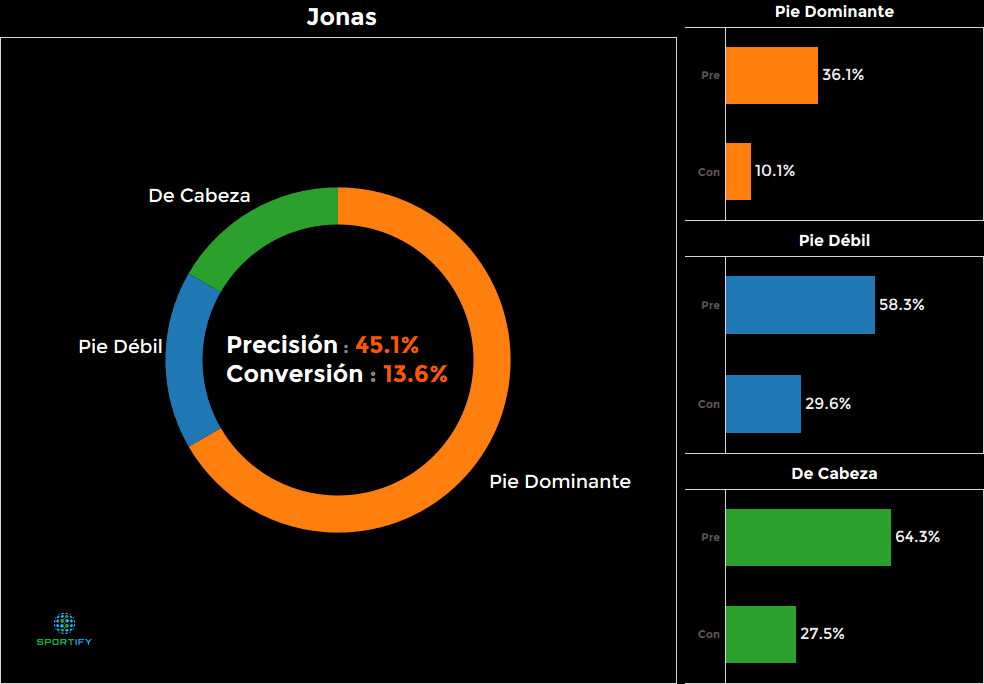 Jonas, Brasil - 13.6%