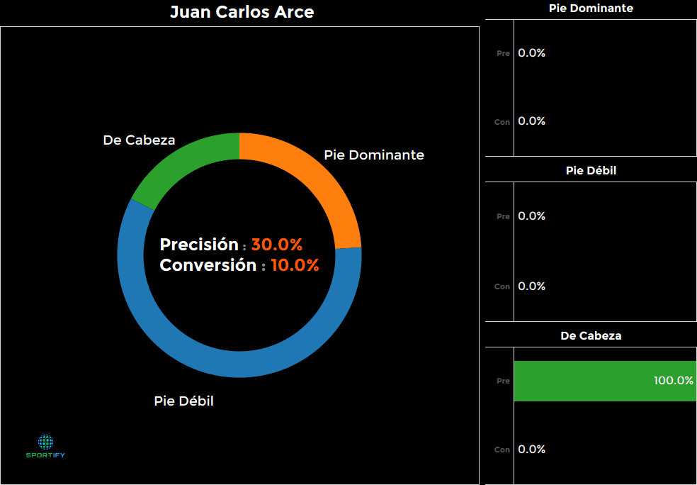 Juan Carlos Arce - Bolivia - 10.0%