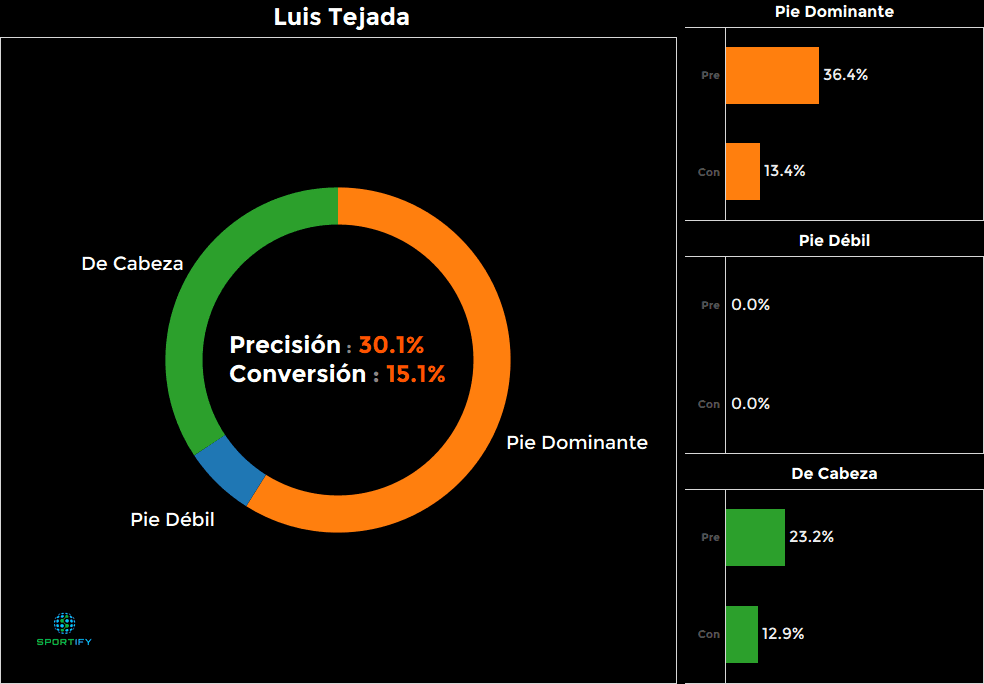 Luis Tejada, Panamá - 15.1%