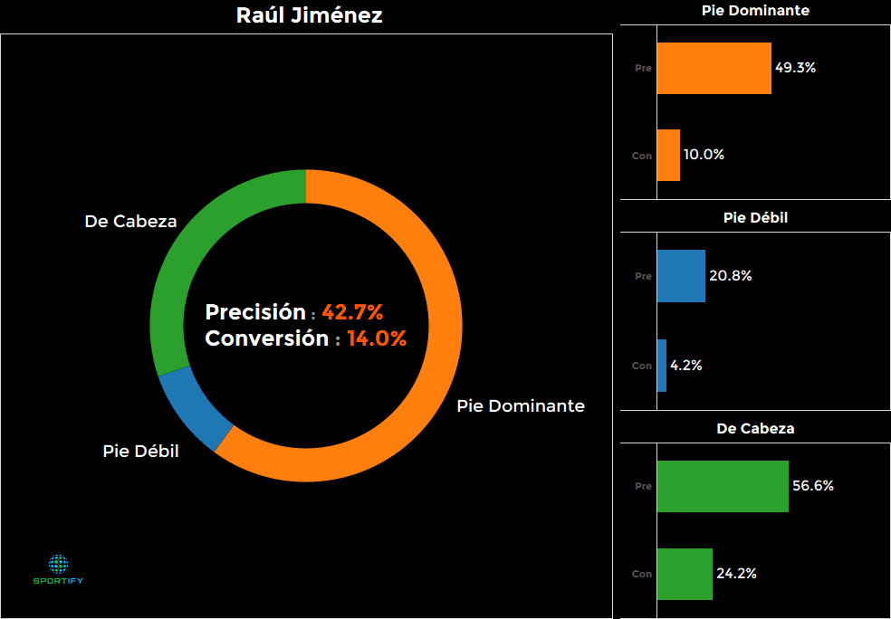 Raúl Jimenéz, México - 14.0%