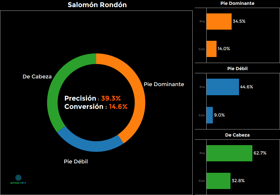 Salomón Rondón, Venezuela - 14.6%
