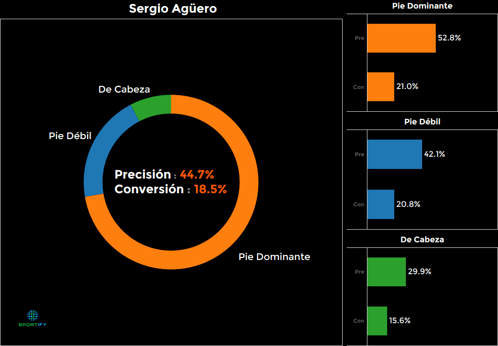 Sergio Agüero, Argentina - 18.5%