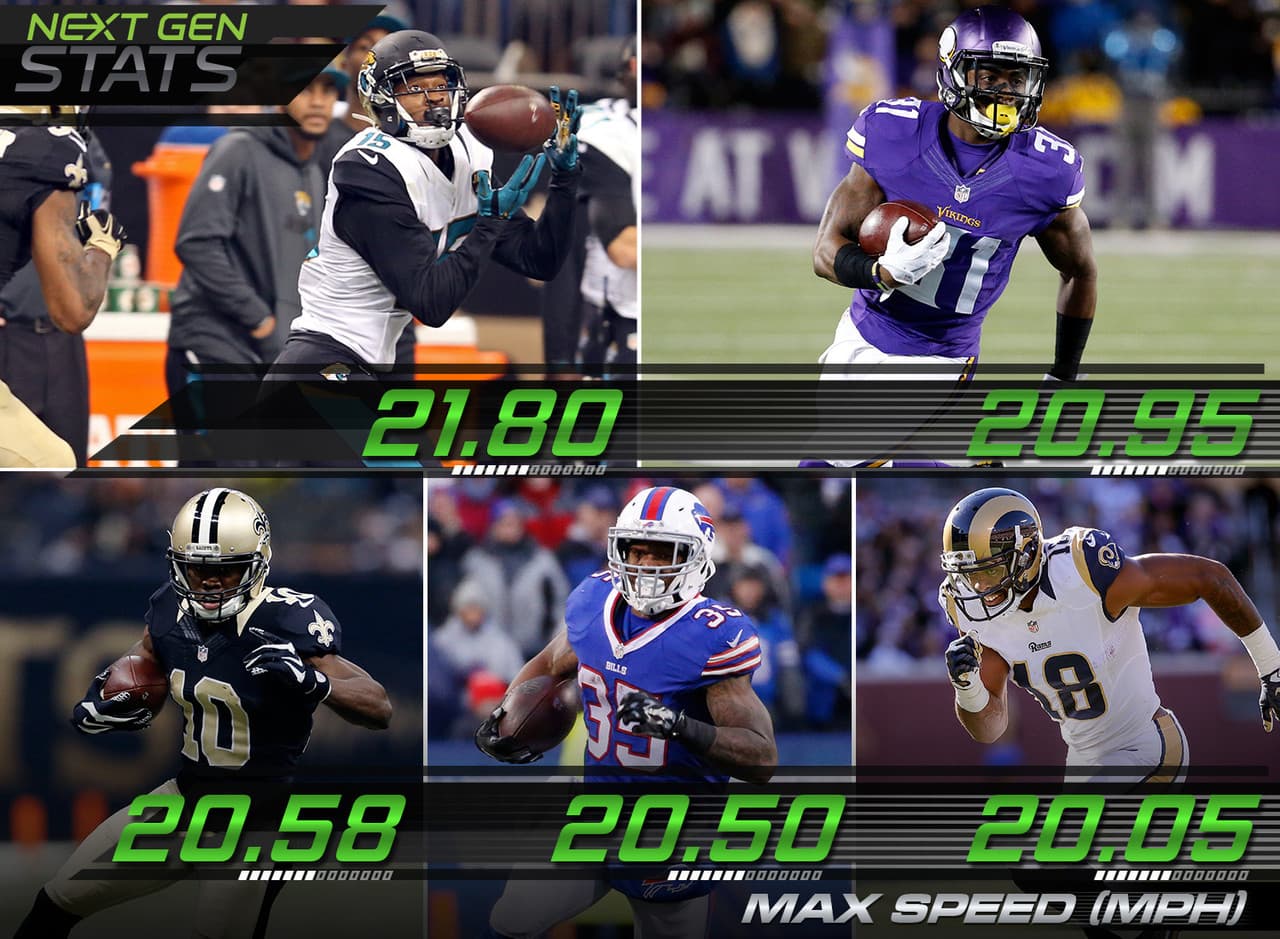 1.- Los touchdown más rápidos.- Los líderes en velocidad entre los acarreadores del balón para touchdowns de la semana 16 fueron: Allen Robinson (Jaguars): 21.80 millas por hora; Jerick McKinnon (Vikings): 20.95 21.80 millas por hora; Brandin Cooks (Saints): 20.58 21.80 millas por hora; Mike Gillislee (Bills): 20.50 21.80 millas por hora; Kenny Britt (Rams): 20.05 21.80 millas por hora.