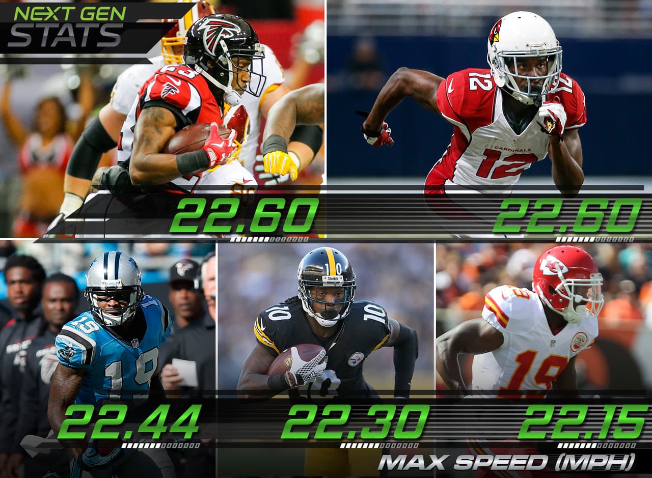 2.- Los líderes de la velocidad.- Los líderes en velocidad entre jugadores con el balón en sus manos en lo que va de la temporada son: Robert Alford (Falcons): 22.60 millas por hora; John Brown (Cardinals): 22.60 millas por hora; Ted Ginn Jr. (Panthers): 22.44 millas por hora; Martavis Bryant (Steelers): 22.30 millas por hora; Jeremy Maclin (Chiefs): 22.15 millas por hora.