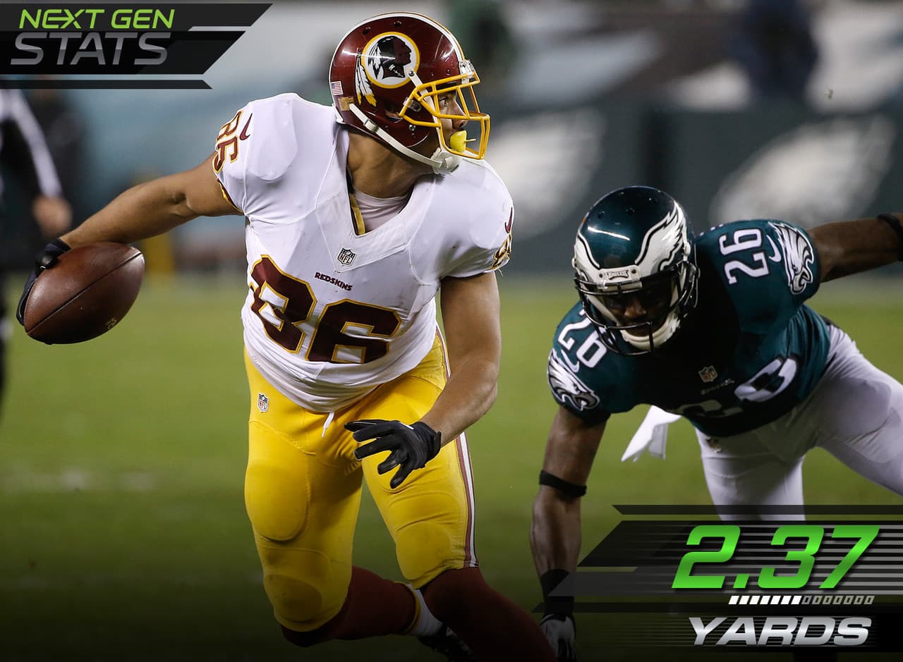 3.- La necesidad por Reed.- Jordan Reed entró a la semana 16 recorriendo un promedio de 2.37 yardas por yarda recibida ganada. Contra Philadelphia bajó su promedio a 1.82 para mejorar su efectividad. Rob Gronkowski lideraba a las alas cerradas en este departamento entrando a la semana con una media de 1.8.