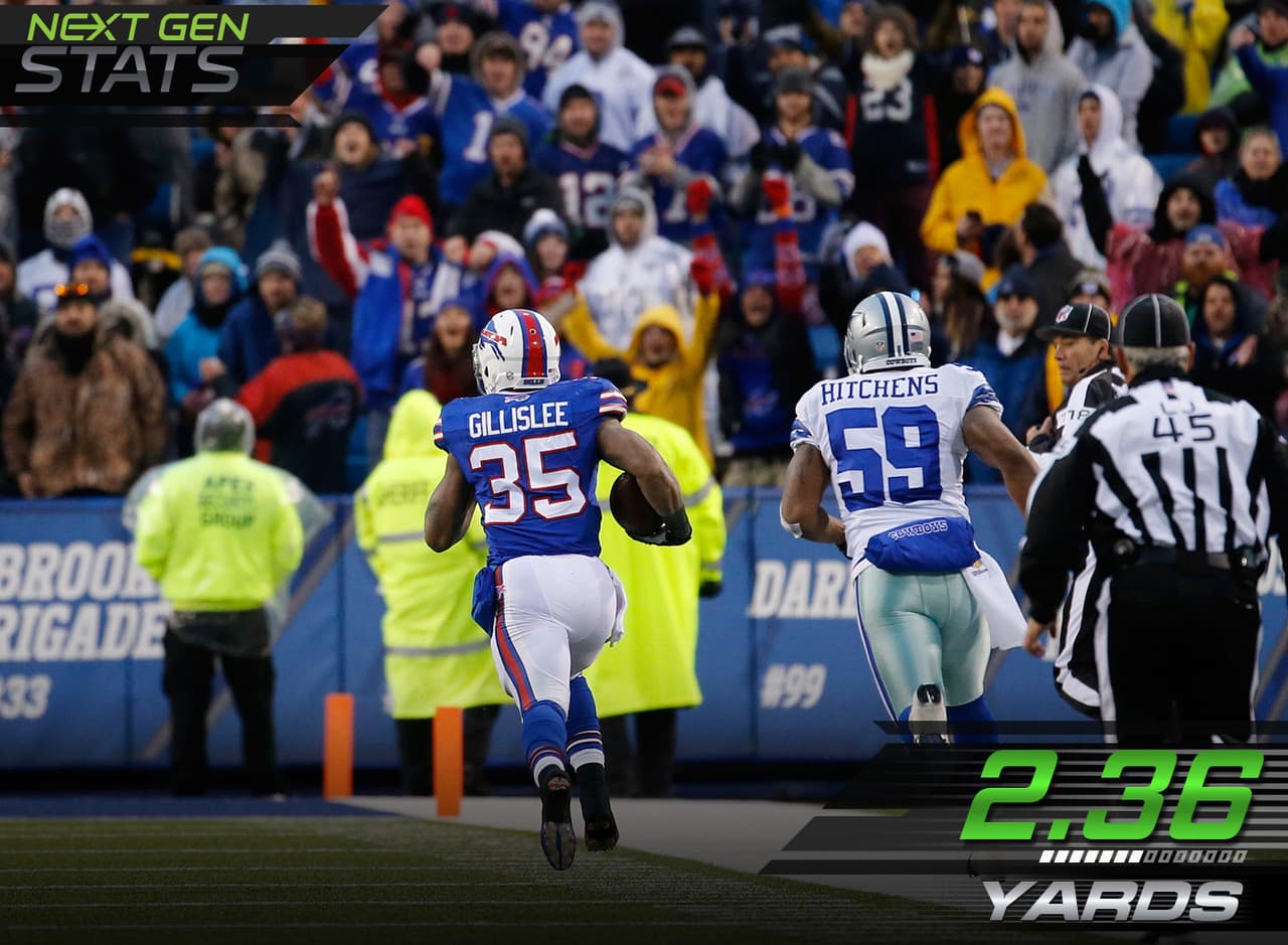 5.- Diferencias en eficiencia.- Mike Gillislee casi igualó la producción de Darren McFadden (99 yardas terrestres) con 93 yardas en acarreos a pesar de participar solamente en 34% de las jugadas ofensivas de los Bills. En contraste, McFadden estuvo en el 70% de las acciones ofensivas de los Cowboys y registró 19 acarreos por 9 de Gillislee.