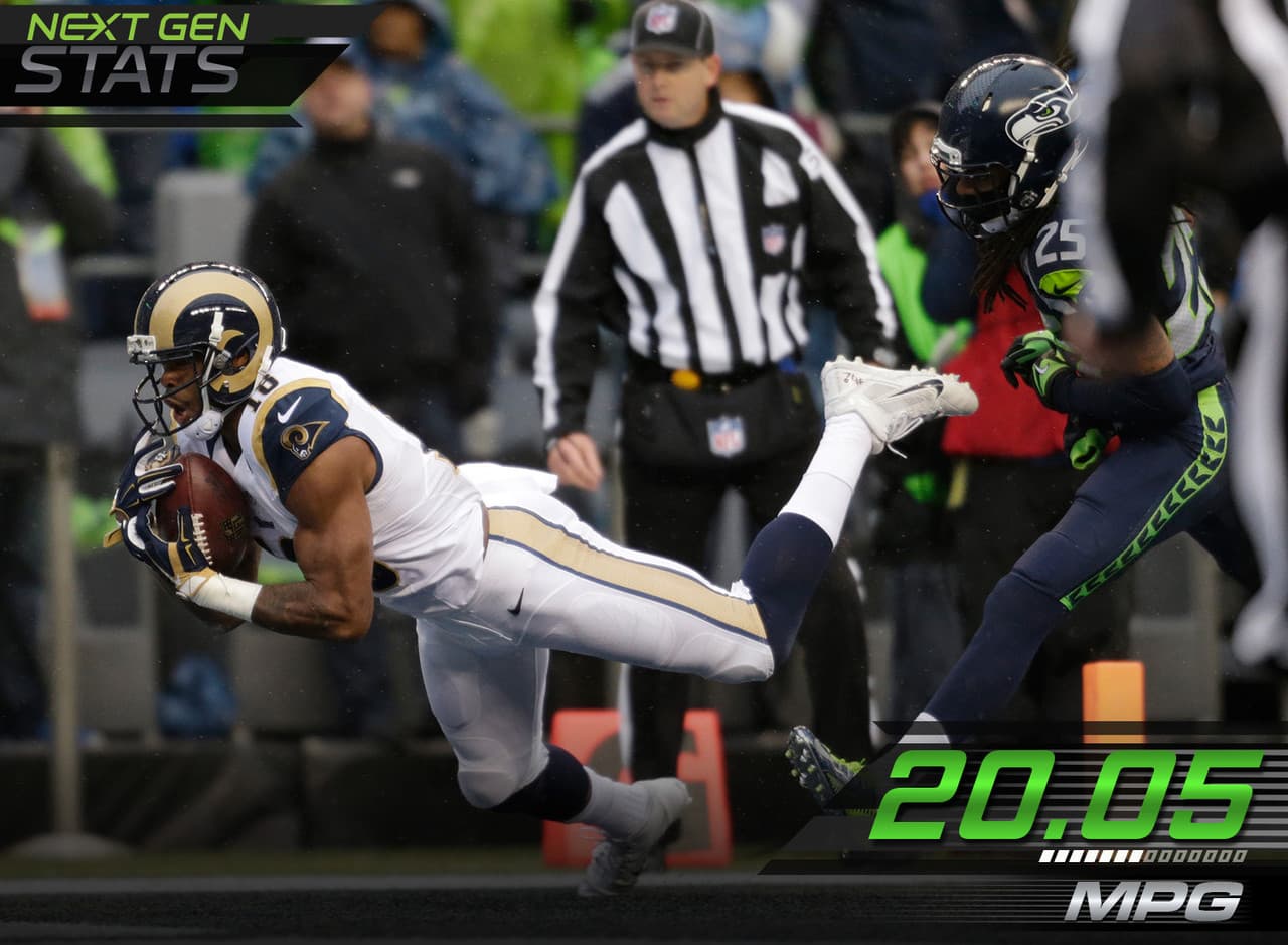 8.- Kenny metiendo el turbo.- Kenny Britt registró la recepción para touchdown con la velocidad más alta por segunda semana al hilo. Tras conseguir la sexta velocidad más alta en un touchdown la semana pasada contra Tampa Bay (19.80 millas por hora), Britt llegó a las 20.05 millas por hora para ocupar el tercer lugar esta semana. El superó a Richard Sherman, que llegó a las 18.43 millas por hora en la cobertura.