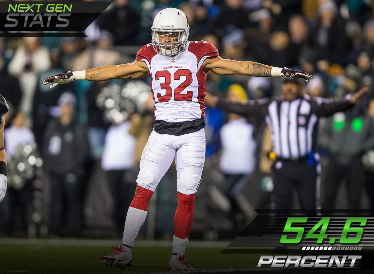 9.- Confiando en el Dime.- Entrando a la semana 16, Arizona lideró la liga con 54.6% de sus jugadas en el esquema Dime (seis defensivos secundarios). A pesar de la lesión de Tyrann Mathieu, Bruce Arians no evitó esa estrategia defensiva ante Green Bay, la multiplicó. Arizona tuvo seis defensivos secundarios en el campo en 44 de las 64 jugadas (68.8%) y permitió solo 4.1 yardas por jugadas.