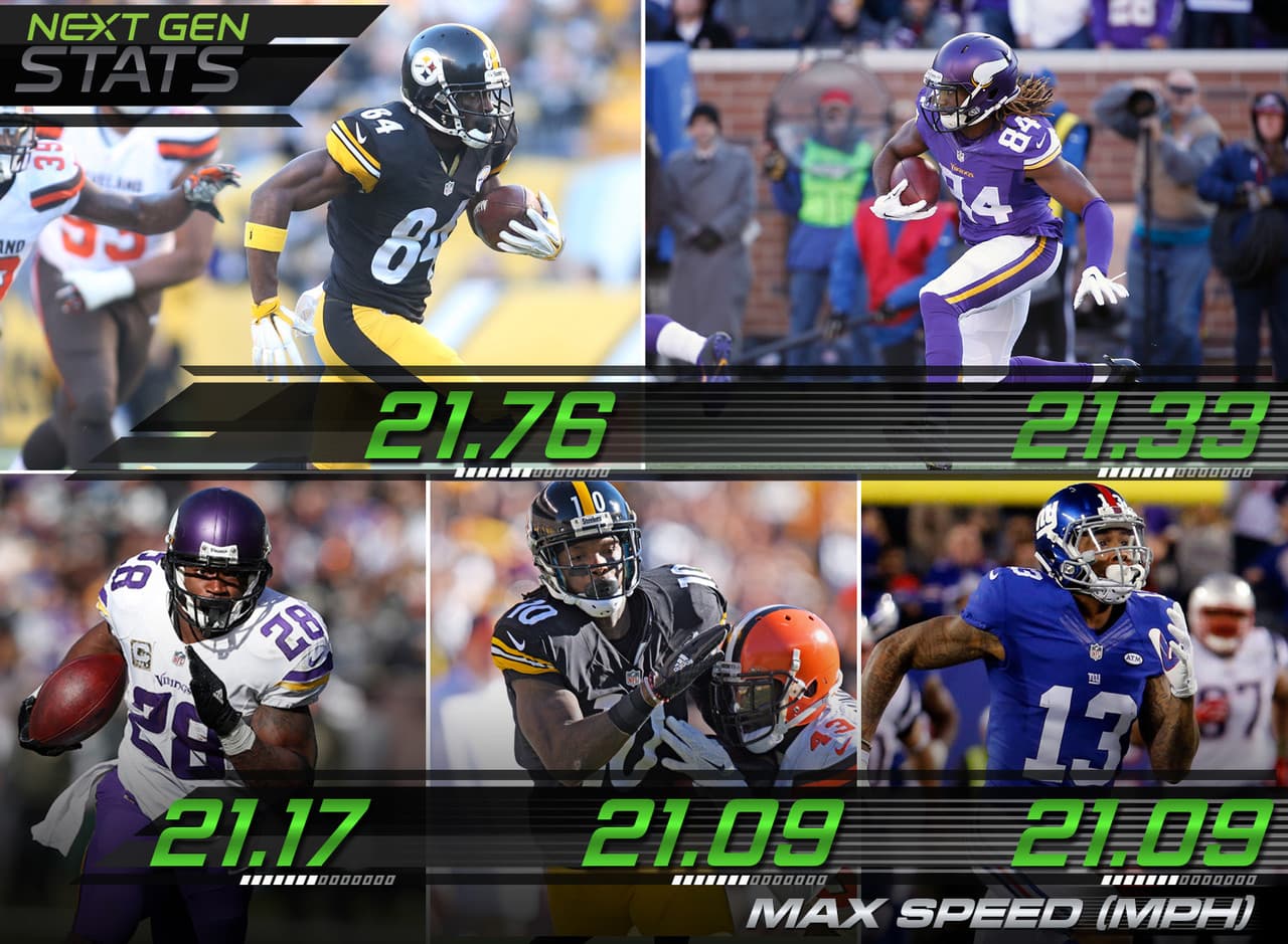 1.- Necesidad por la velocidad.- Todos los acarreadores de balón con la velocidad más alta hacia la zona de anotación en la semana 10 llegaron al menos a las 21 millas por hora: Antonio Brown (21.76 mph), Cordarrelle Patterson (21.33), Adrian Peterson (21.17), PMartavis Bryant (21.09) y Odell Beckham Jr. (21.09).