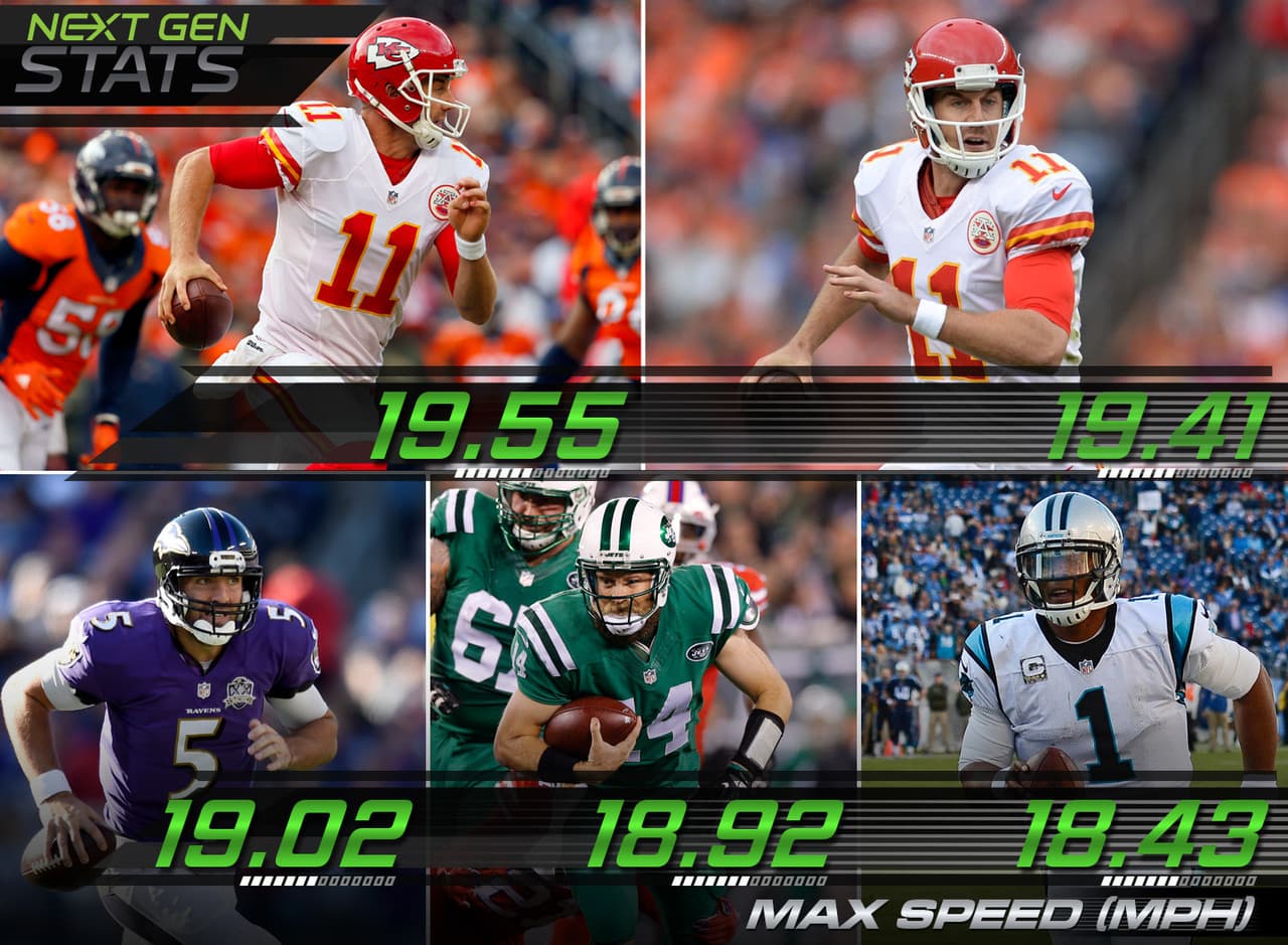 2.- Pasadores rápidos.- El quarterback de los Kansas City Chiefs Alex Smith tuvo las dos velocidades más altas para quarterbacks en la semana 10 (19.55 y 19.41 millas por hora), seguido del quarterback de los Baltimore Ravens Joe Flacco (19.02), el quarterback de los New York Jets Ryan Fitzpatrick (18.92) y el quarterback de los Carolina Panthers Cam Newton (18.43).