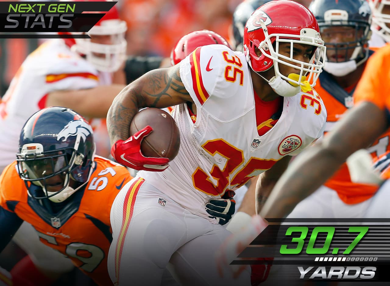 9.-Por aire y no por tierra.- Lo que Charcandrick West sufrió para conseguir en la ofensiva terrestre lo acabó consiguiendo por el aire. West promedió 4.67 corridas por yardas terrestres y ganó 2.9 yardas por acarreo en comparación a un desplazamiento de 1.71 yardas por yardas recibida con una media de 30.7 yardas por recepción.