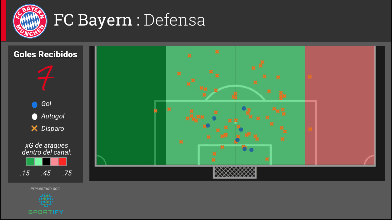 El Bayern ha concedido 7 goles. Aunque la línea defensiva del equipo alemán ha sufrido varias lesiones y ha tenido que improvisar en esa área, no ha concedido gran cantidad de xG a través más que en uno de los canales. Su debilidad ha sido por el extremo derecho.