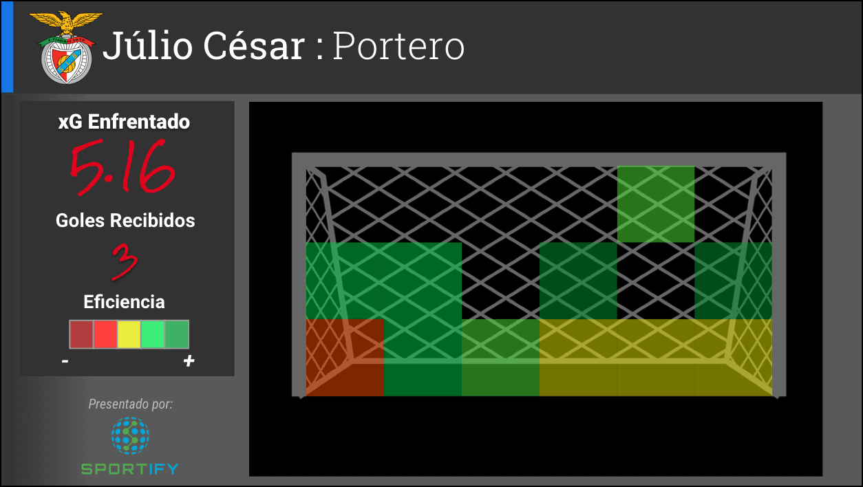 El brasileño Júlio César faltó el último partido de la competencia debido a una lesión; su compatriota, el joven Ederson, tuvo una actuación impresionante y es el que estará entro los postes para el Benfica en el Allianz Areana en Múnich.