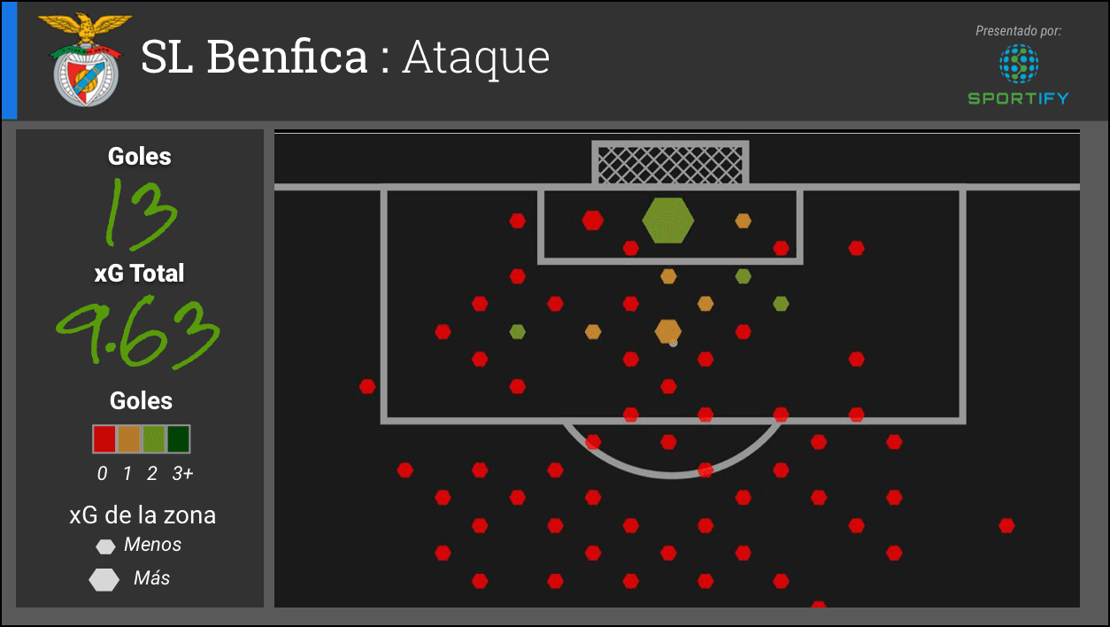 El Benfica lleva 13 goles de un xG de 9.63; las Águilas, como el Bayern, superan la calidad de las oportunidades que crean en el ataque. El equipo no ha rendido goles desde distancia, además sus pocas oportunidades de alta probabilidad han sido creadas dentro del área chica.