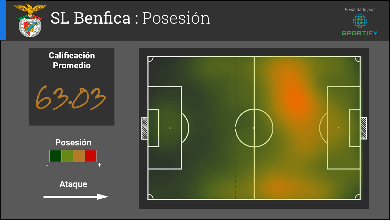 A cambio, el Benfica se ha ganado una calificación promedio de 63.03 hasta este punto en la competencia. Aunque la posición promedia desde donde tomaron posesión del esférico es similar a la del Bayern, la diferencia se marca en que el Benfica no penetró el territorio de su rival con la misma eficiencia.