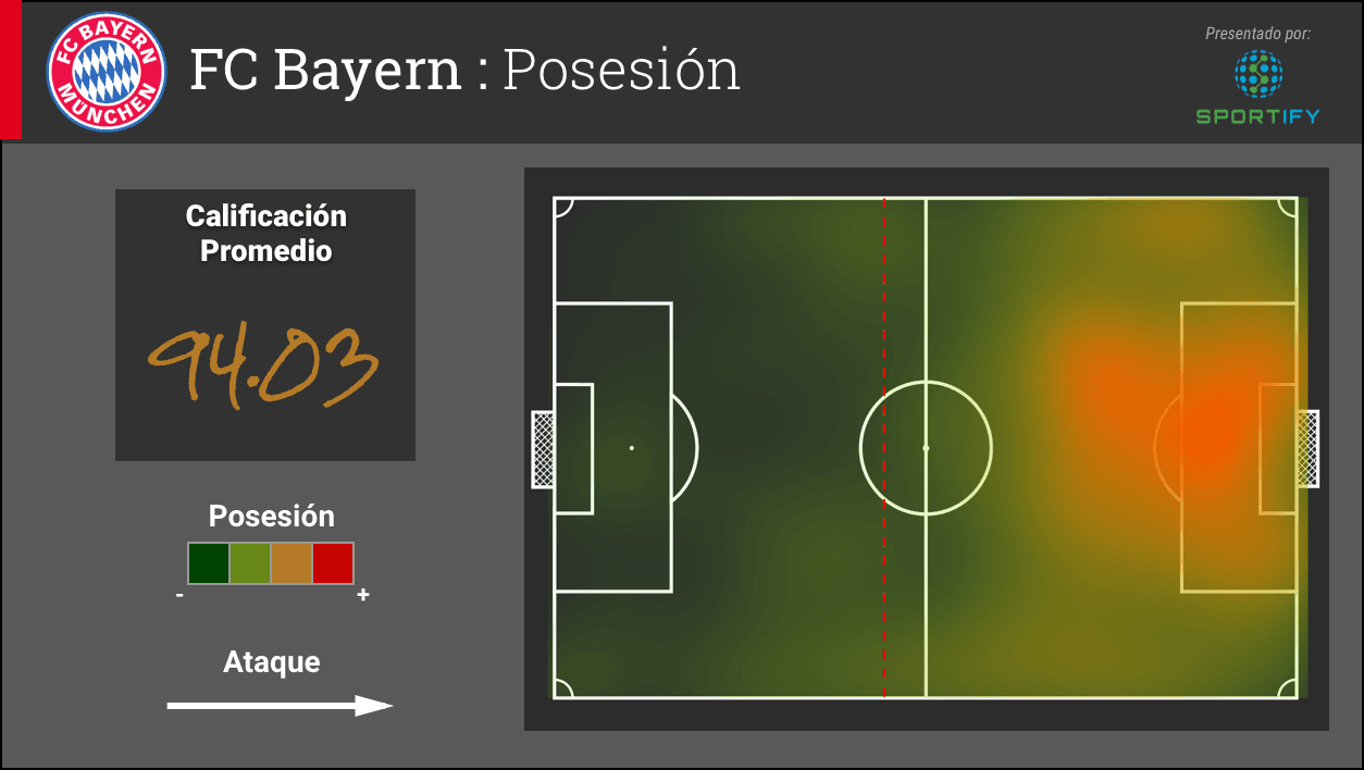 El Bayern ha sido excelente en la posesión, con una calificación promedio de 94.03 después de ocho partidos. La línea roja en la visualización indica la posición promedio de donde iniciaron las posesiones del equipo bávaro. La concentración de rojo y amarillo cerca de la meta de la oposición es donde terminaron las posesiones que entraron al último tercio de la cancha.