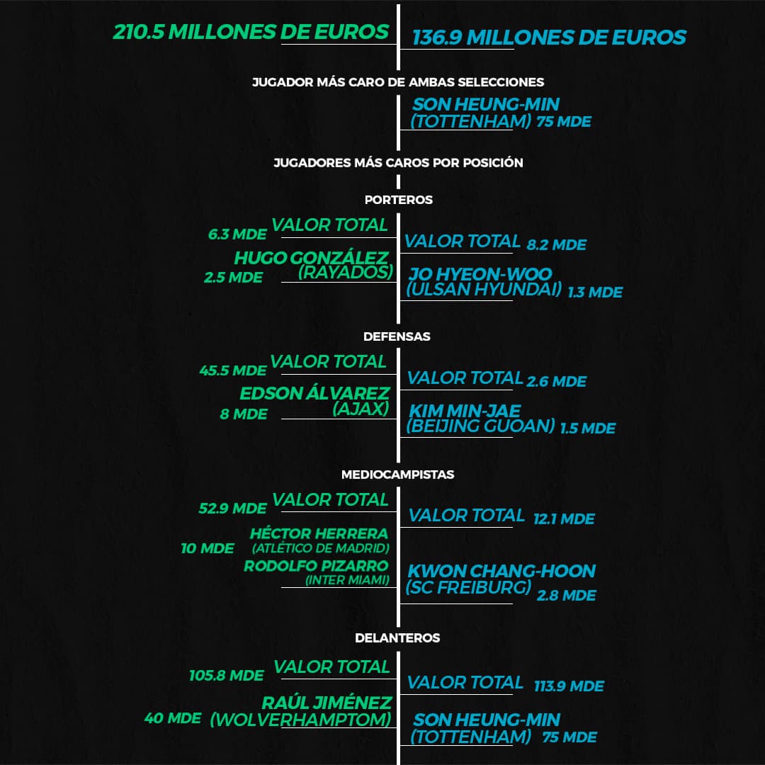 Entre México y Corea del Sur no existe tantas diferencias entre las plantillas, pero sí en cuanto a las individualidades.
