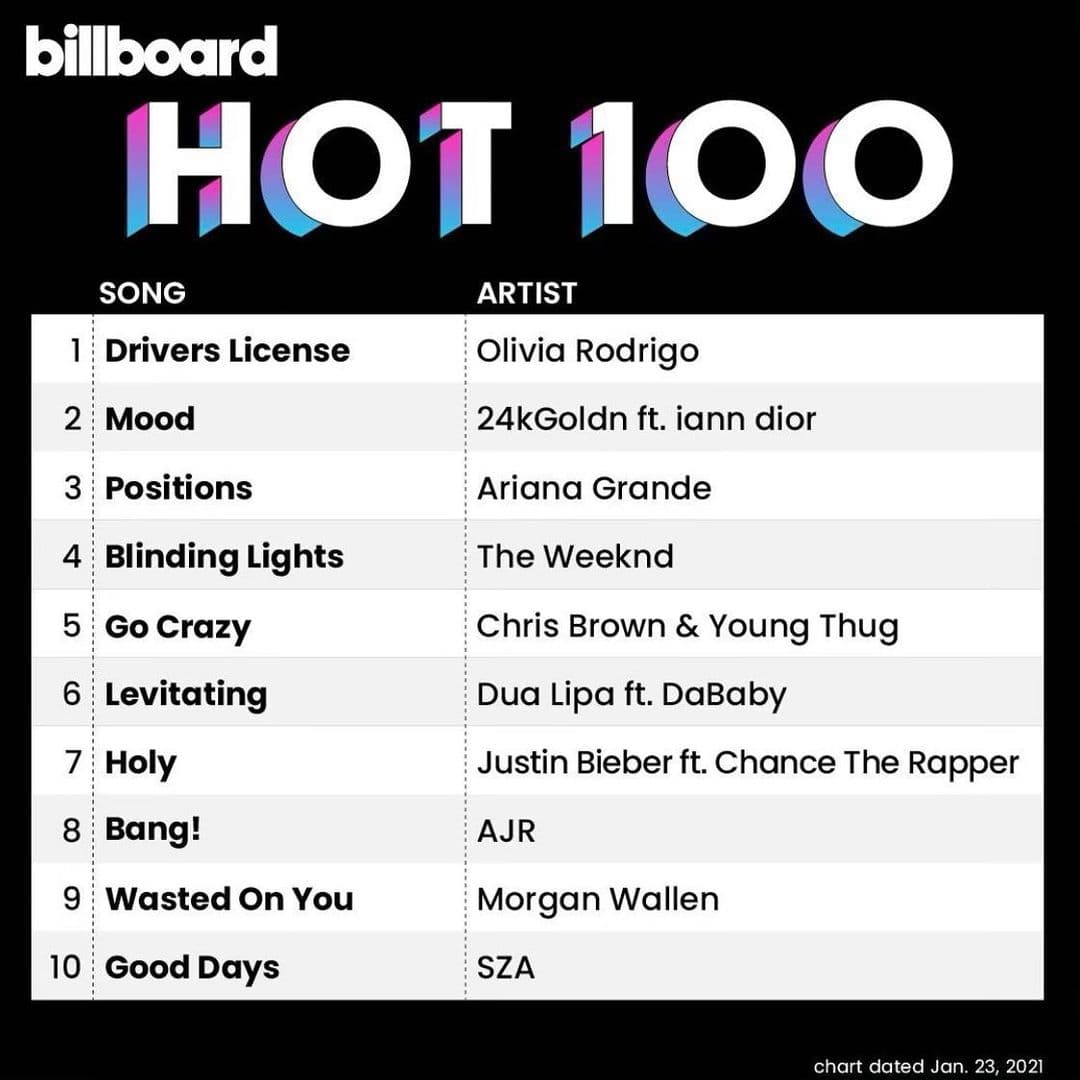 Luego debutó en la cima del Billboard Hot 100, donde pasó ocho semanas en el número 1, algo sin precedentes para una artista con solo un par de créditos en la banda sonora de televisión a su nombre.