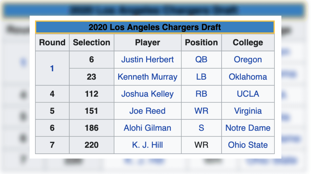 <b>Draft 2020 de Los Angeles Chargers</b>
<br>- Su prioridad fue muy clara, un QB que sea capaz de llevar lejos al equipo y competir en una División Oeste donde los Chiefs, caampeones del Super Bowl LIII son claros favoritos.
<br>- Retuvieron a Hunter Henry (TE), Austin Ekeler (RB) y continúa Keenan Allen (WR) como su hombre clave. Sumaron dos receptores más y un corredor para apuntalar su ofensiva.