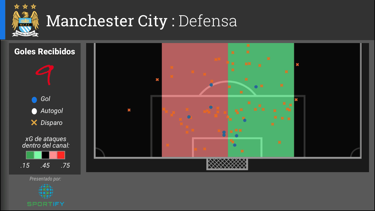 Los ciudadanos han recibido 9 goles, dos de distancia y cuatro desde dentro o muy cerca del área chica. La línea defensiva concede la mayor cantidad de xG por el canal a la izquierda del centro y los extremos resaltan en la gráfica como vulnerabilidad.