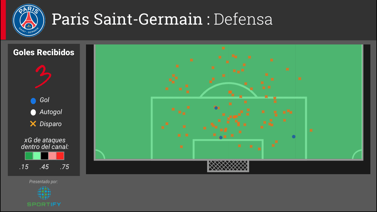 La defensa del PSG ha recibido tres goles. El color verde en la gráfica indica que el equipo parisino ha concedido poca xG en el último tercio del campo, haciéndolo una de las líneas defensivas más efectivas de la competencia.