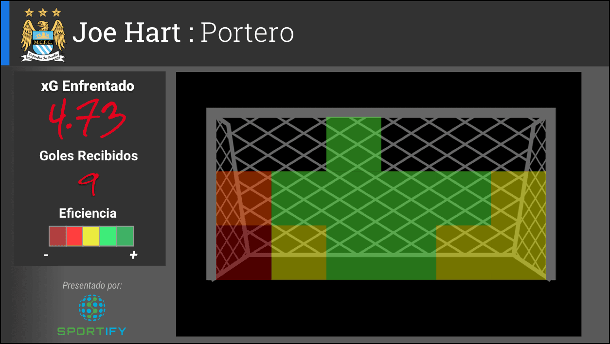 El portero Joe Hart del Man City ha concedido nueve goles de un valor de xG enfrentado de 4.73. La diferencia entre los números sugiere que varios de los goles que ha recibido Hart han sido de baja probabilidad.