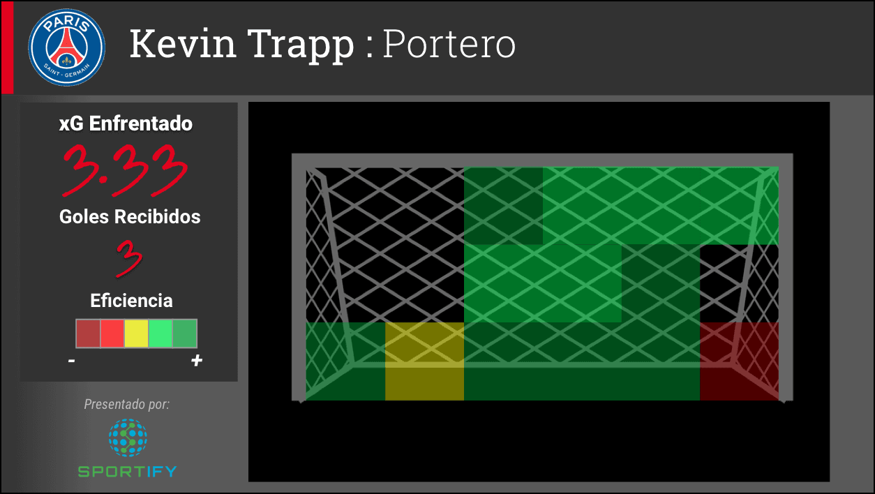 Kevin Trapp ha concedido tres goles en ocho partidos, dos de esos por la esquina inferior a la mano izquierda del portero.