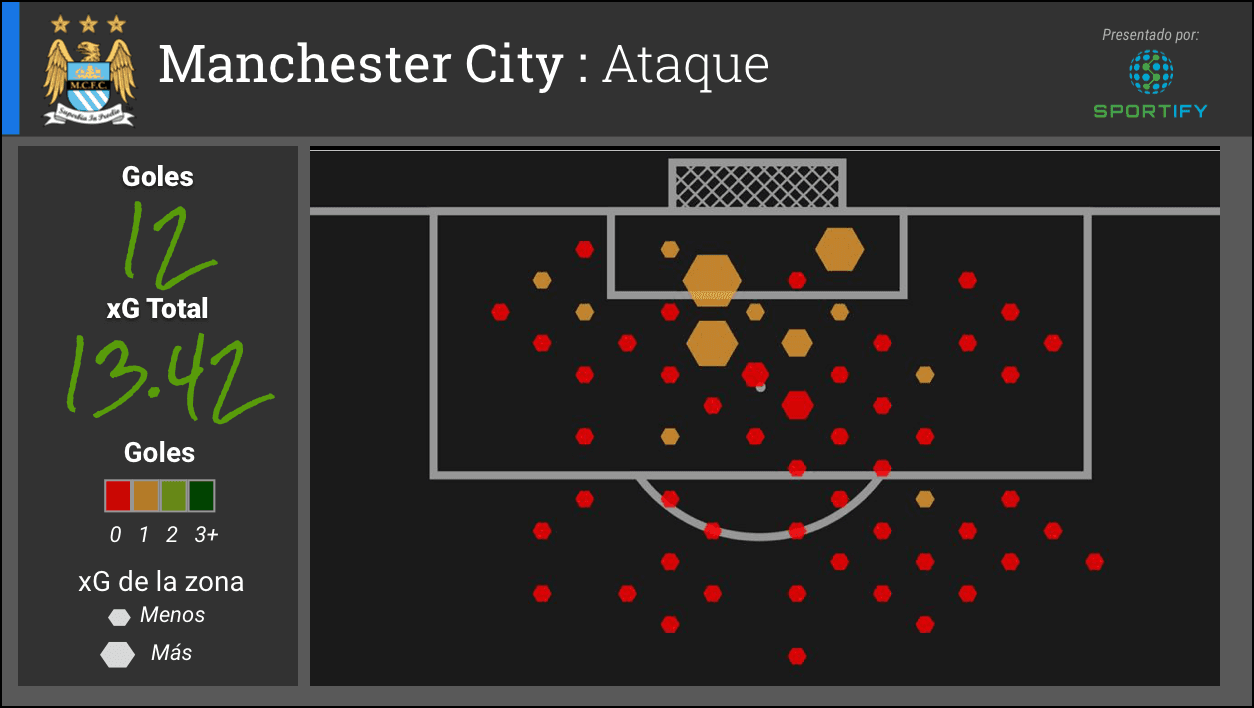 El Manchester City lleva un total de 15 goles – 12 de parte de su ataque, 2 que fueron autogoles de sus rivales en la fase de grupos y un penalti. La xG de los goles y de los intentos a gol que tomo es 13.42. Los hexágonos chicos indican que la mayoría de los intentos de los ciudadanos han sido de baja probabilidad.