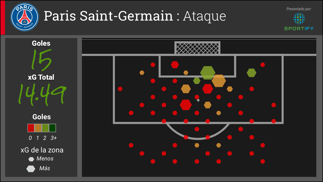 Zlatan ha anotado cuatro goles en la Champions League, uno más que su compañero argentino Ángel Di María. El PSG ha anotado 15 goles, y cuenta con un autogol de parte del Shakhtar Donetsk en la fase de grupos para un total de 16 goles. En la gráfica se visualiza la expectativa de gol (xG) de los disparos a gol del ataque del PSG que suma a un valor de 14.49.