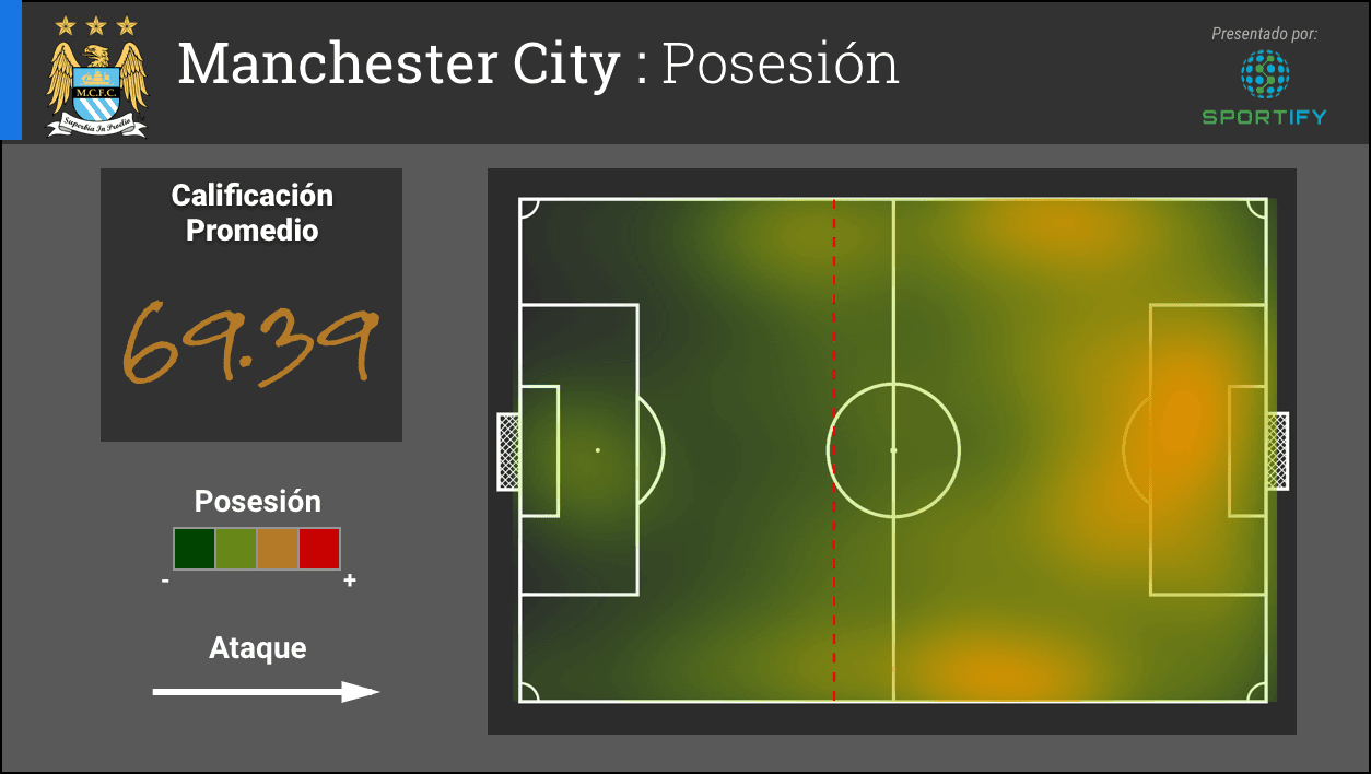 El Manchester City tiene calificación promedio en la posesión de 69.39, unos cuantos puntos mejor que el PSG. El color amarillo por los extremos indica que el equipo se acostumbra a lanzar ataques por las bandas.