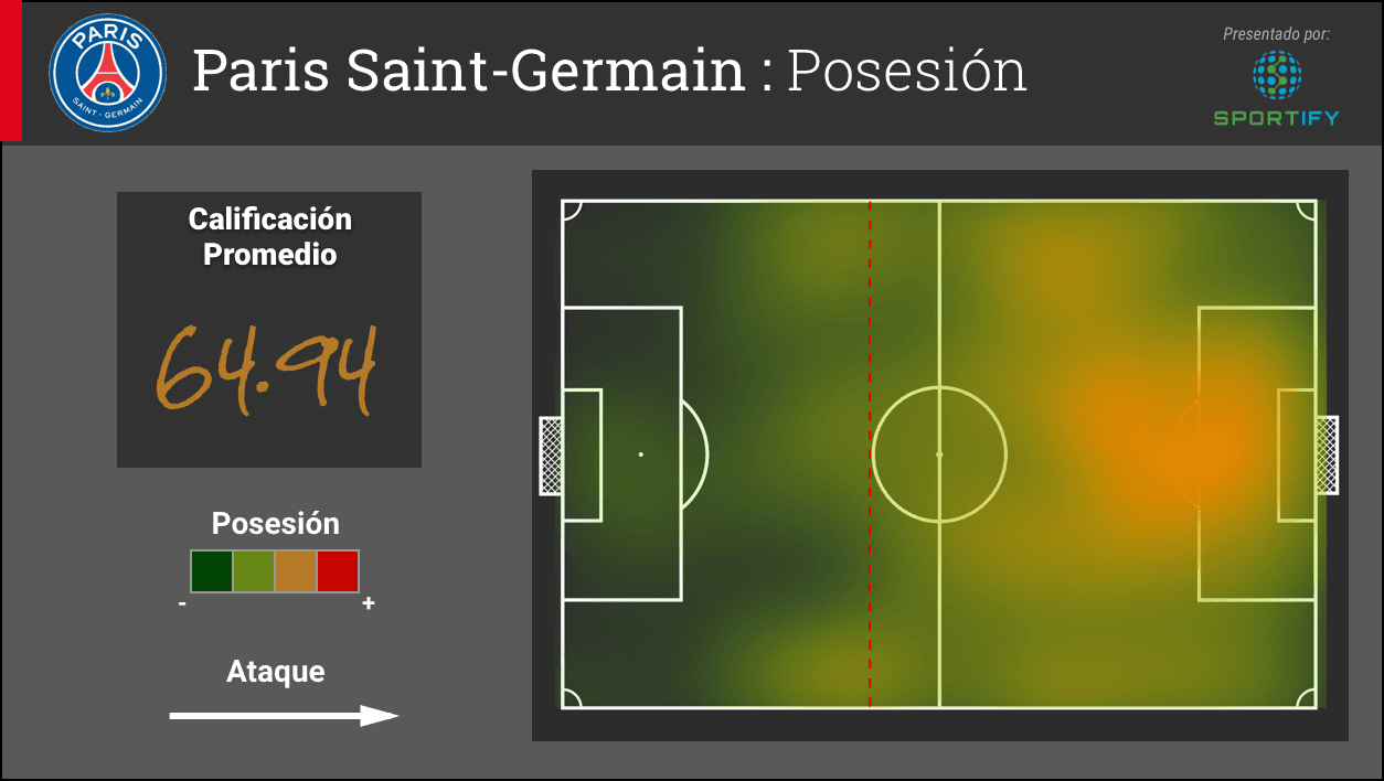 El PSG tiene calificación promedio en la posesión de 64.94 en los ocho partidos de la temporada. El color se intensifica en los lugares donde terminaron la posesiones que entraron al último tercio del campo.