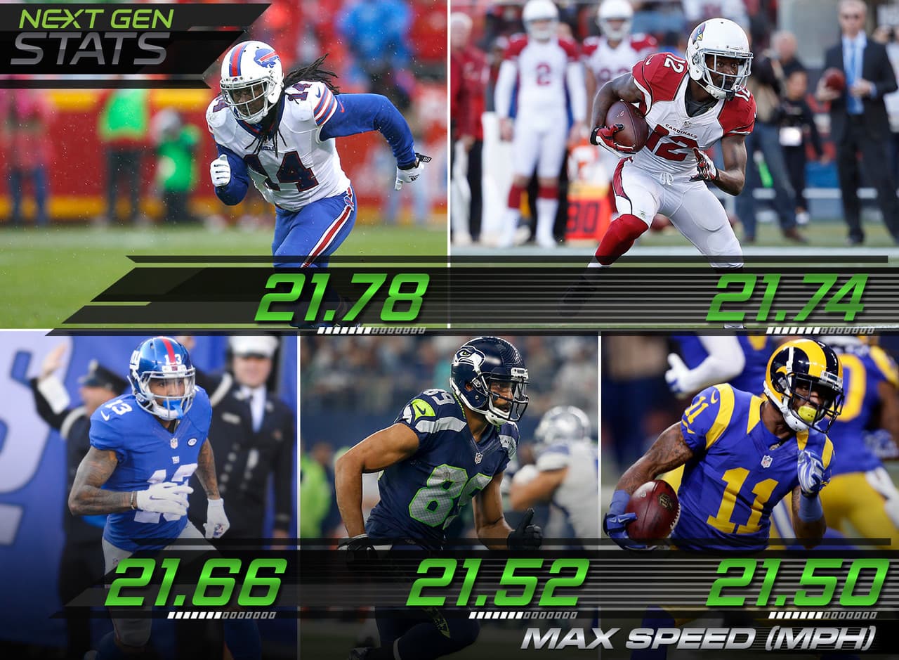 1.- Los veloces de la semana 13.- Cinco receptores consiguieron las más altas velocidades en la semana 13: Sammy Watkins (Buffalo Bills): 21.78 millas por hora, John Brown (Arizona Cardinals): 21.74 millas por hora, Odell Beckham Jr. (New York Giants): 21.66 millas por hora, Doug Baldwin (Seattle Seahawks): 21.52 millas por hora, Tavon Austin (St. Louis Rams): 21.50 millas por hora.