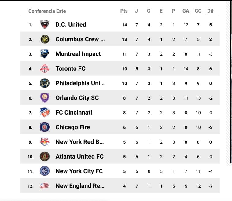 Clasificación en la Conferencia Este