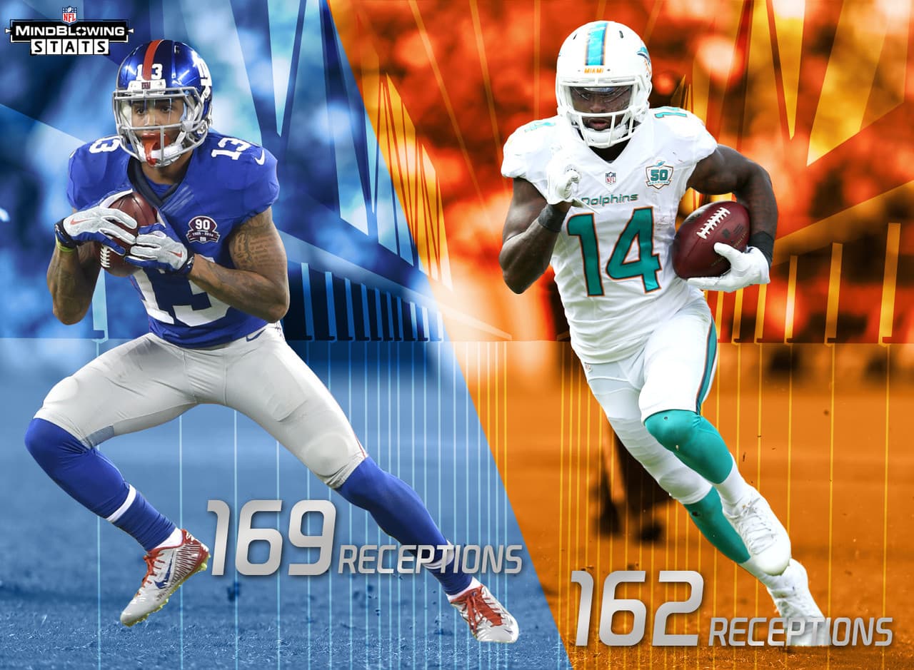 7.- Landry acercándose al récord de Beckham.- Odell Beckham Jr. y Jarvis Landry fueron compañeros de equipo a nivel colegial con LSU del 2011 al 2013. Beckham Jr. ya ha impuesto una nueva marca en la NFL de recepciones (169) en sus primeras dos temporadas. No es una garantía que mantenga la marca, porque Landry tiene solo siete recepciones menos con 162.