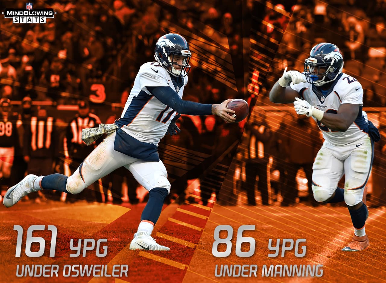 8.- Brock Osweiler tomando las riendas.- Los Broncos están promediando 161.0 yardas terrestres por juego en los tres partidos como titular de Brock Osweiler. Ellos promediaron solo 86 yardas terrestres por partido en los nueve juegos como titular de Peyton Manning. Ellos han sumado al menos 385 yardas totales en dos de los tres juegos de Osweiler como titular. Lo lograron en solo dos de nueve juegos como titular de Manning.