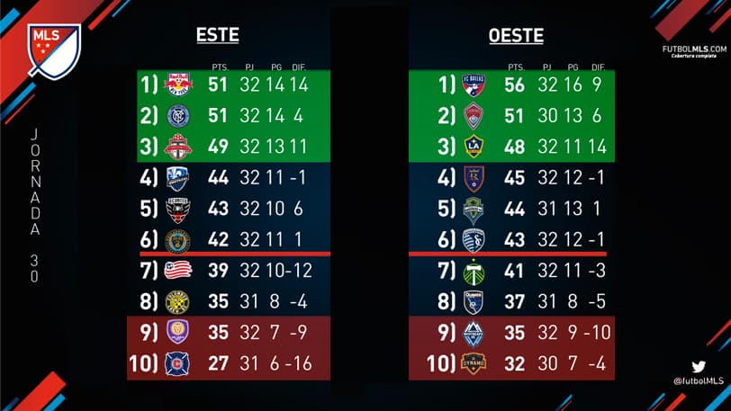 Así se jugó la Jornada 30 de la MLS, que dejó cuatro equipos pensando en la próxima temporada