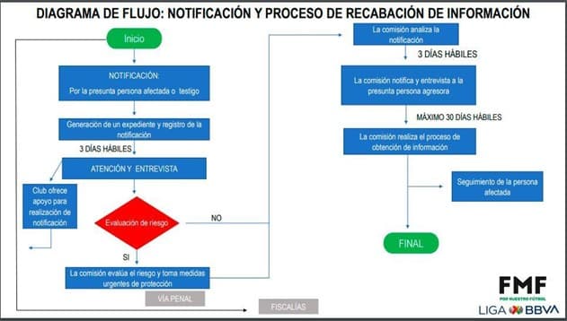 Liga MX y FMF presentan protocolo contra la violencia y por la inclusión