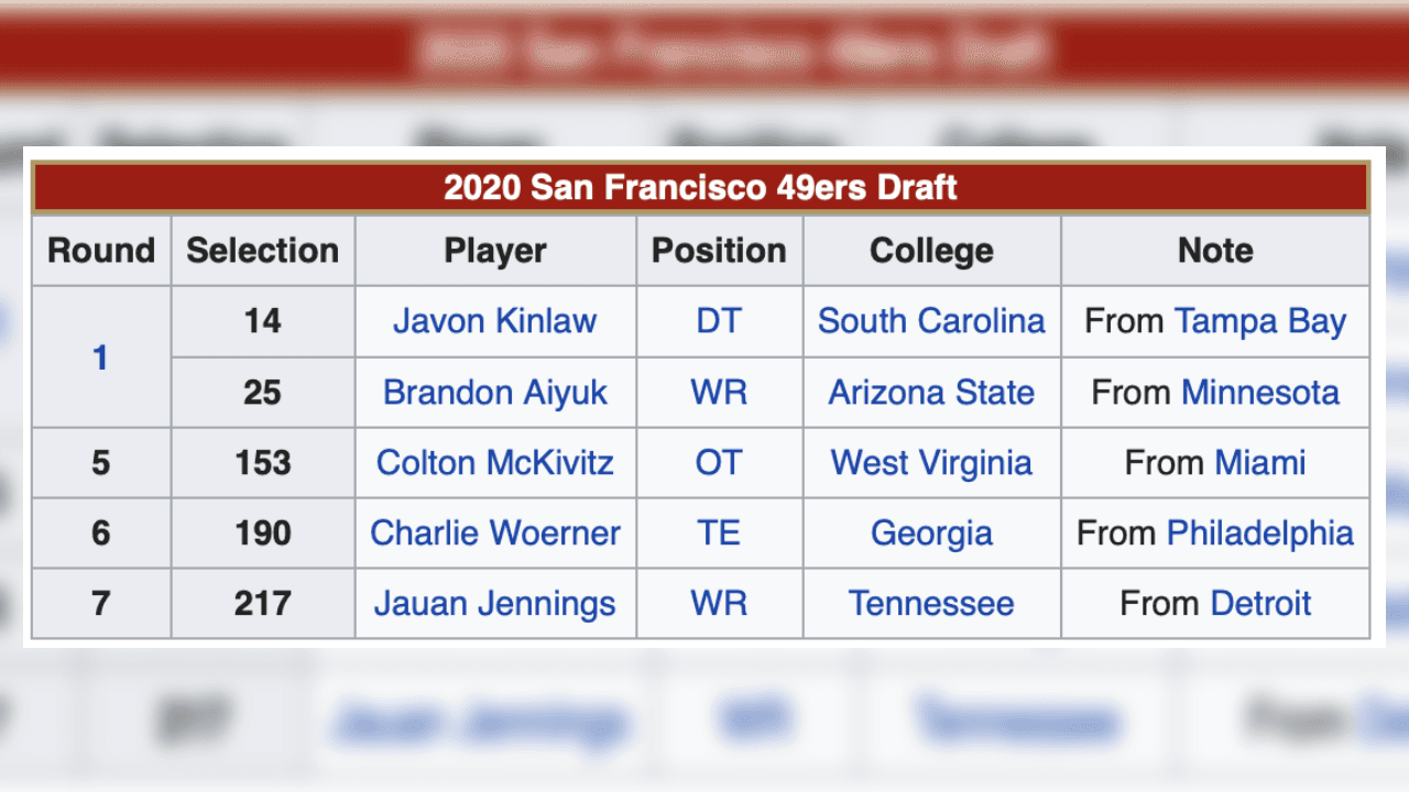 <b>Draft 2020 de San Francisco 49ers</b>
<br>- Pocas selecciones, pero acertadas.
<br>- Su primera selección fue un defensivo, el único del Draft para ellos.
<br>- Seleccionaron a tres jugadores que se convertirán en blancos de Jimmy Garoppolo, jugadores con bastantes cualidades para sobresalir en el esquema ofensivo.