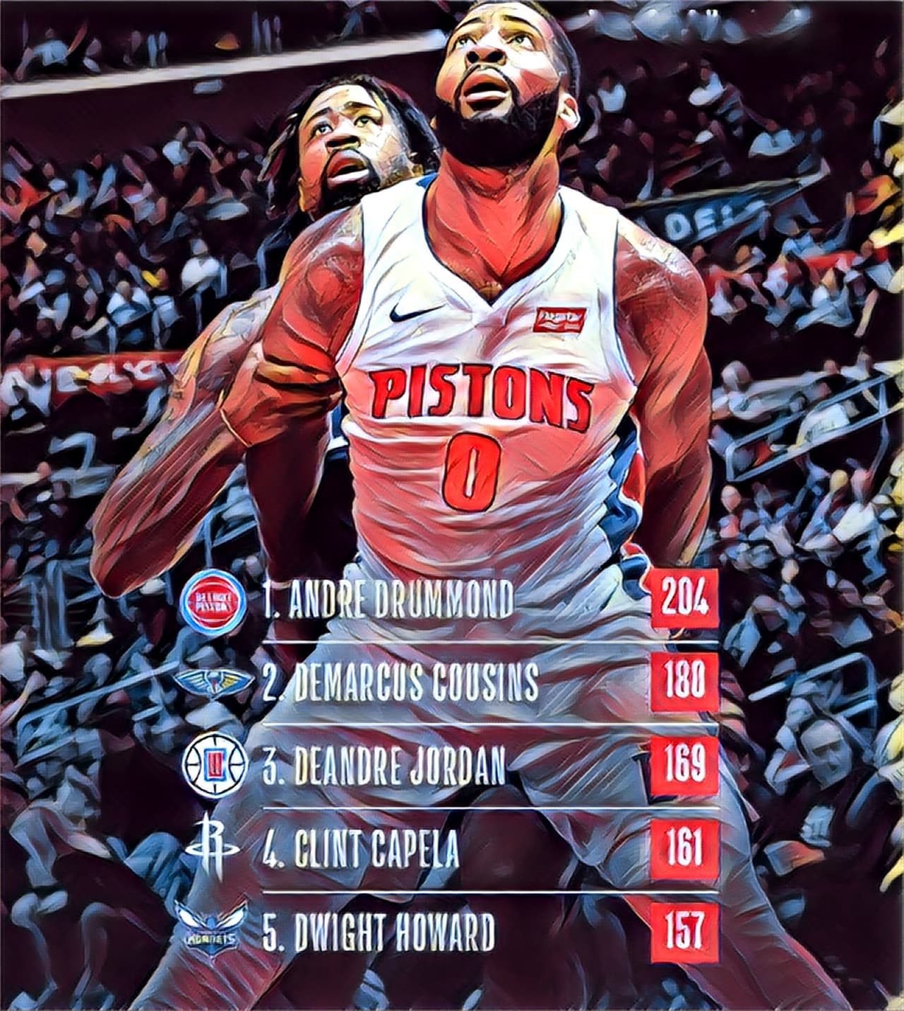 Rebotes - Andre Drummond (204) / DeMarcus Cousins (180) / DeAndre Jordan (169) / Clint Capela (161) / Dwight Howard (157)