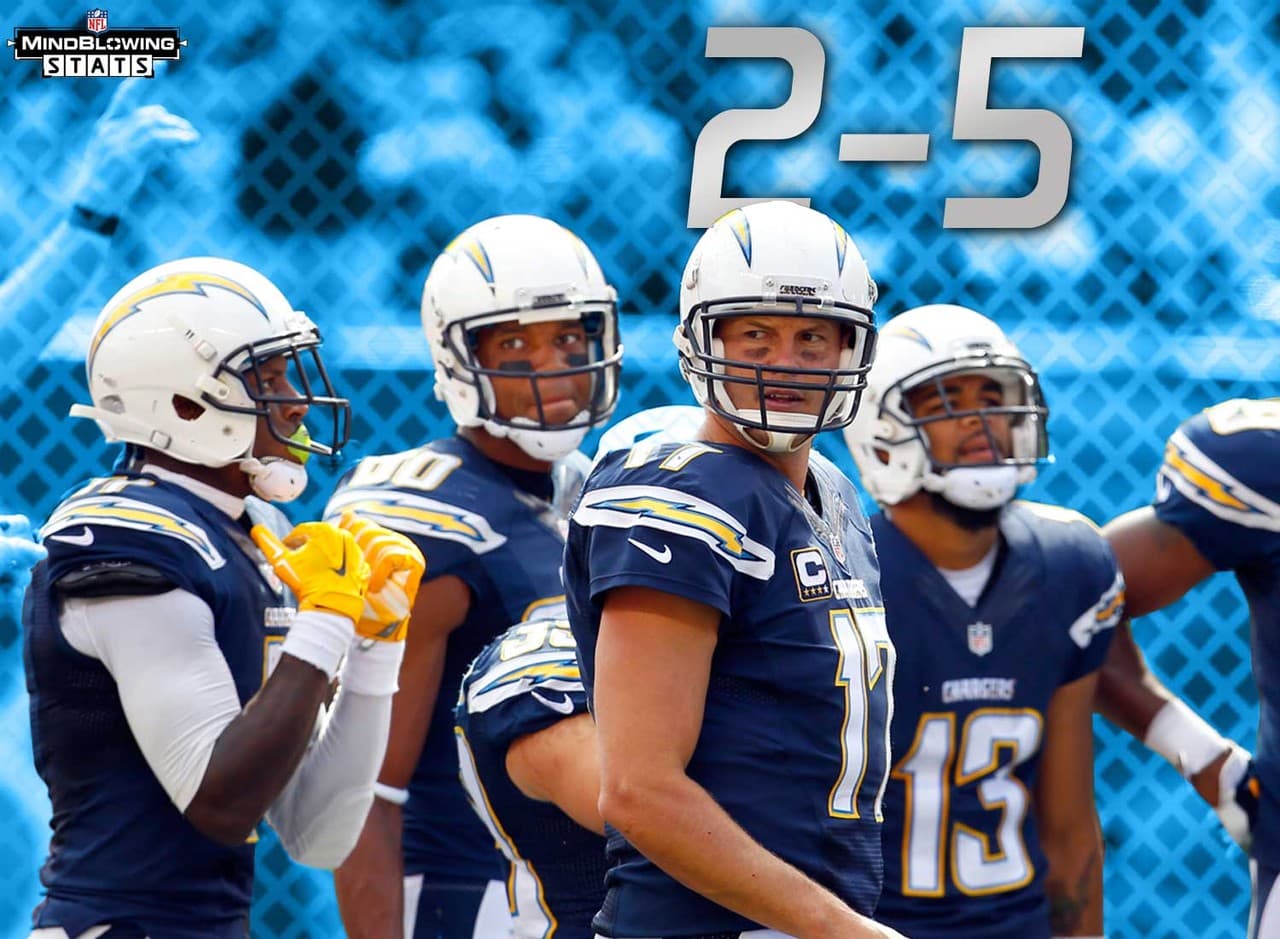 3.- Ofensiva de alto voltaje.- Los Chargers son el primer equipo desde 1940 en empezar una temporada 2-5 tras conseguir al menos 3,000 yardas de ofensiva total durante esos juegos. También son el tercer equipo desde 1970 (y el primero desde los Chargers del 2010) en empezar 2-5 a pesar de liderar la liga en ofensiva total.