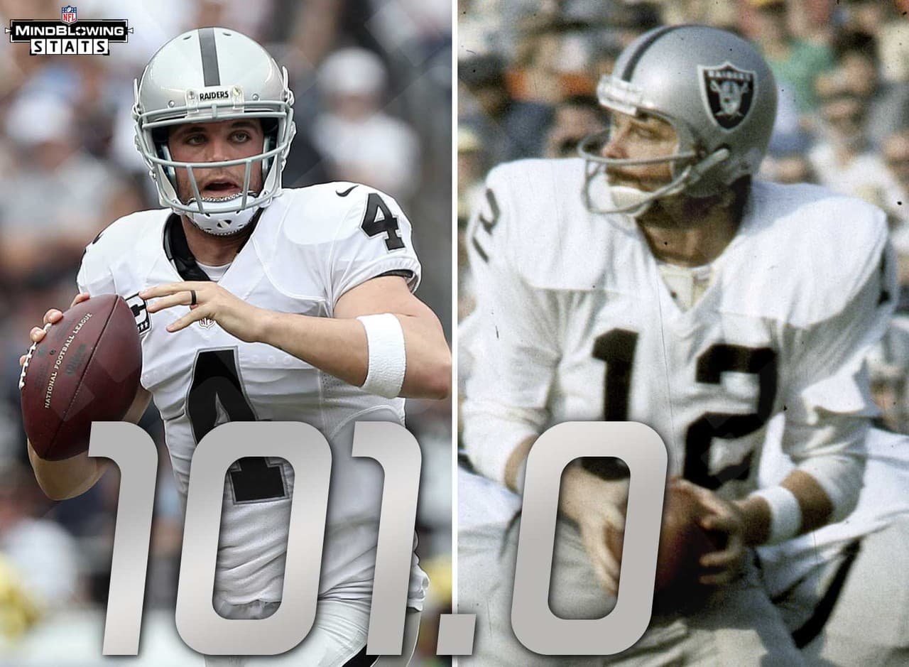 5.- La aceleración de Carr.- En lo que va de la temporada, Derek Carr tiene un rating de pasador de 101 puntos. Con ese puntaje, Carr se colocaría en segundo lugar en la historia de los Raiders en una sola campaña, solo detrás de Ken Stabler (103.4 puntos en 1976). Los Raiders ganaron el Super Bowl XI en esa temporada.