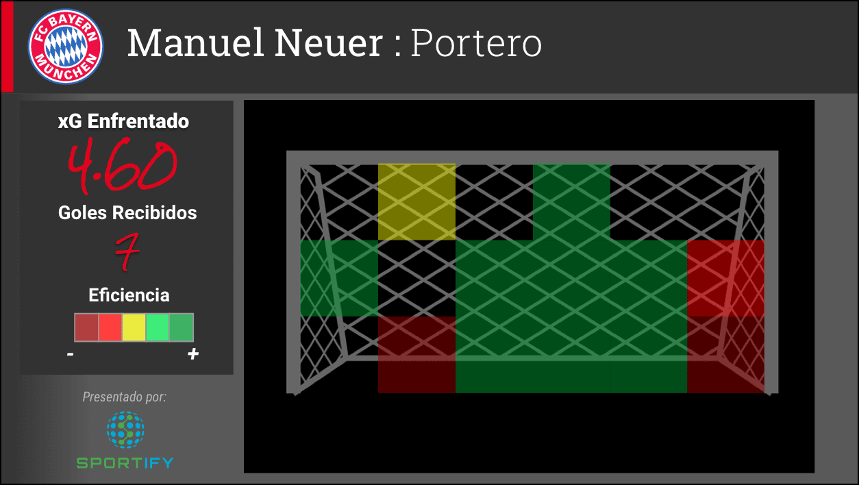 Manuel Neuer ha enfrentado un xG de 4.60 de sus rivales. El seleccionado alemán lleva tres blanqueadas y ha concedido siete goles, cuatro de esos fueren del Juventus.