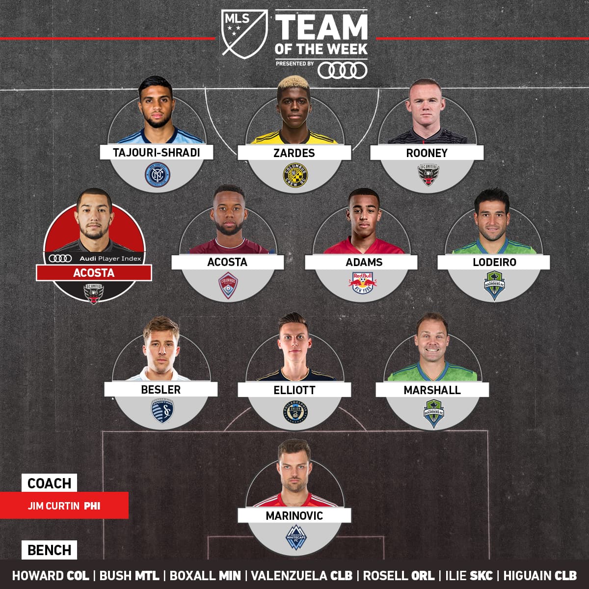 La actuación de los atacantes del D.C. United, Luciano Acosta y Wayne Rooney, son los estelares en el Equipo Ideal de la Semana 24 de la MLS. Donde también se ganó su lugar el uruguayo Nicolás Lodeiro conduciendo y el joven estadounidense Kellyn Acosta con su nuevo equipo donde ya es figura.