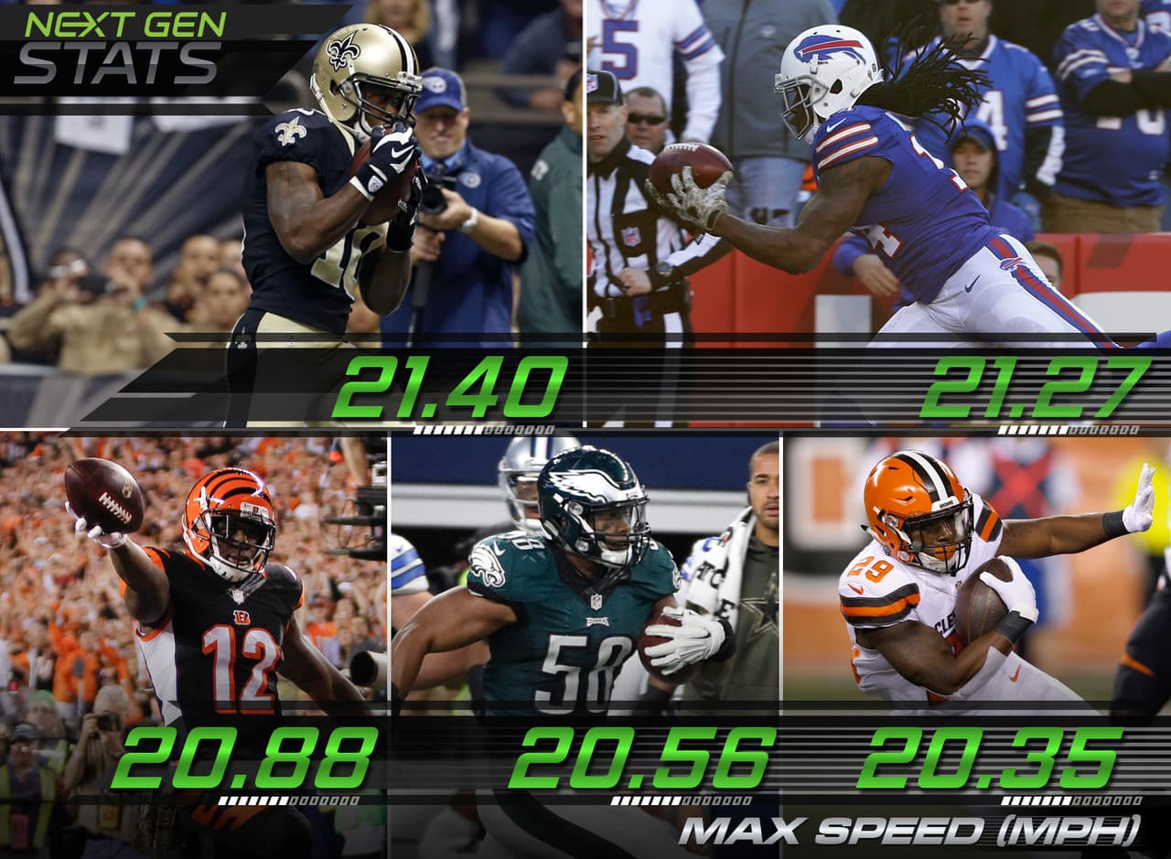 1.- Los más rápidos a la zona de anotación.- Los 6 acarreadores del balón que llegaron más rápido a la zona de anotación en la semana 9 alcanzaron al menos las 20 millas por hora: El receptor de los Saints Brandin Cooks (21.40 mph), el receptor de los Bills Sammy Watkins (21.27), el receptor de los Bengals Mohamed Sanu (20.88), el apoyador de los Eagles Jordan Hicks (20.56) y el corredor de los Browns Duke Johnson (20.35).
