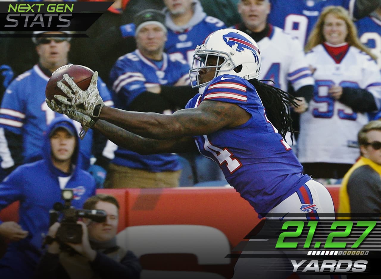3.- El veloz Sammy.- Sammy Watkins llegó a las 21.27 millas por hora en una recepción de 44 yardas para touchdown y a 19.80 millas por hora en otra recepción de 63 yardas en su regreso a la acción desde la semana 6. Esta es su velocidad más alta de la temporada y su primer juego llegando al menos a 17 millas por hora en dos jugadas diferentes en esta campaña.