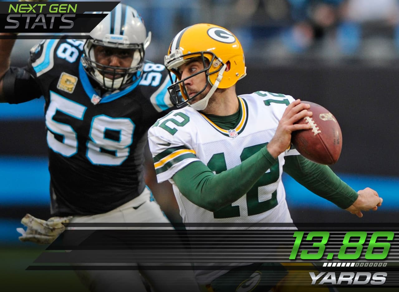 4.- El desenfrenado Rodgers.- Aaron Rodgers entró a la semana corriendo un promedio de 11.87 yardas por jugadas diseñada para pase, pero esta vez fue acosado por la defensiva de los Panthers. Además de sufrir cinco capturas y tener que escaparse en cuatro ocasiones, Rodgers promedió 13.86 yardas en 53 jugadas de pase. Tyrod Taylor tiene el promedio más alto en este aspecto en la temporada con 13.98 yardas.