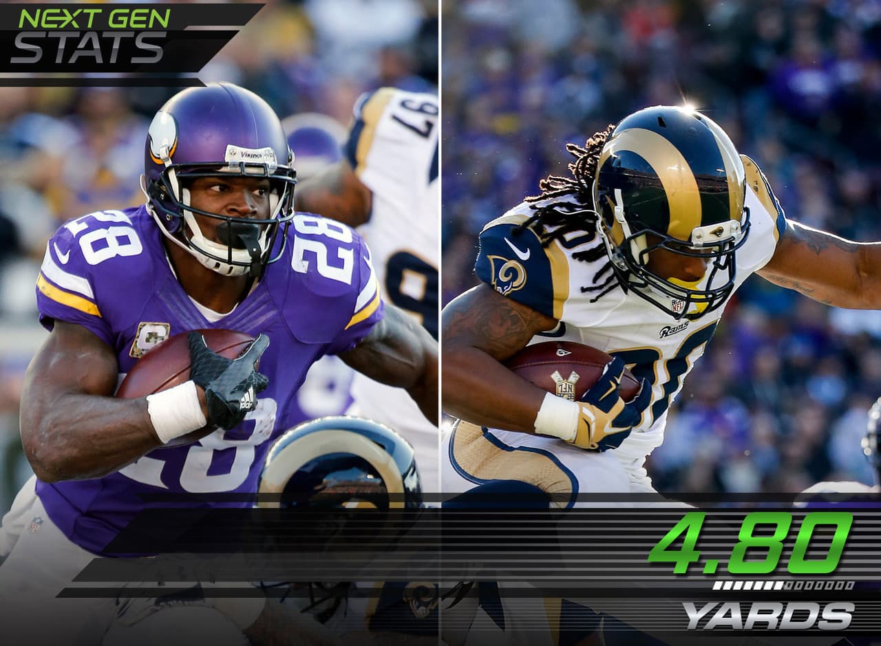 5.- Duelo de corredores.- Adrian Peterson le ganó el duelo de corredores a Todd Gurley, aunque ninguno de estos dos jugadores se mostró particularmente efectivo. Peterson promedió 4.80 yardas de distancia recorrida por yarda ganada mientras que la media de Gurley fue de 5.09.